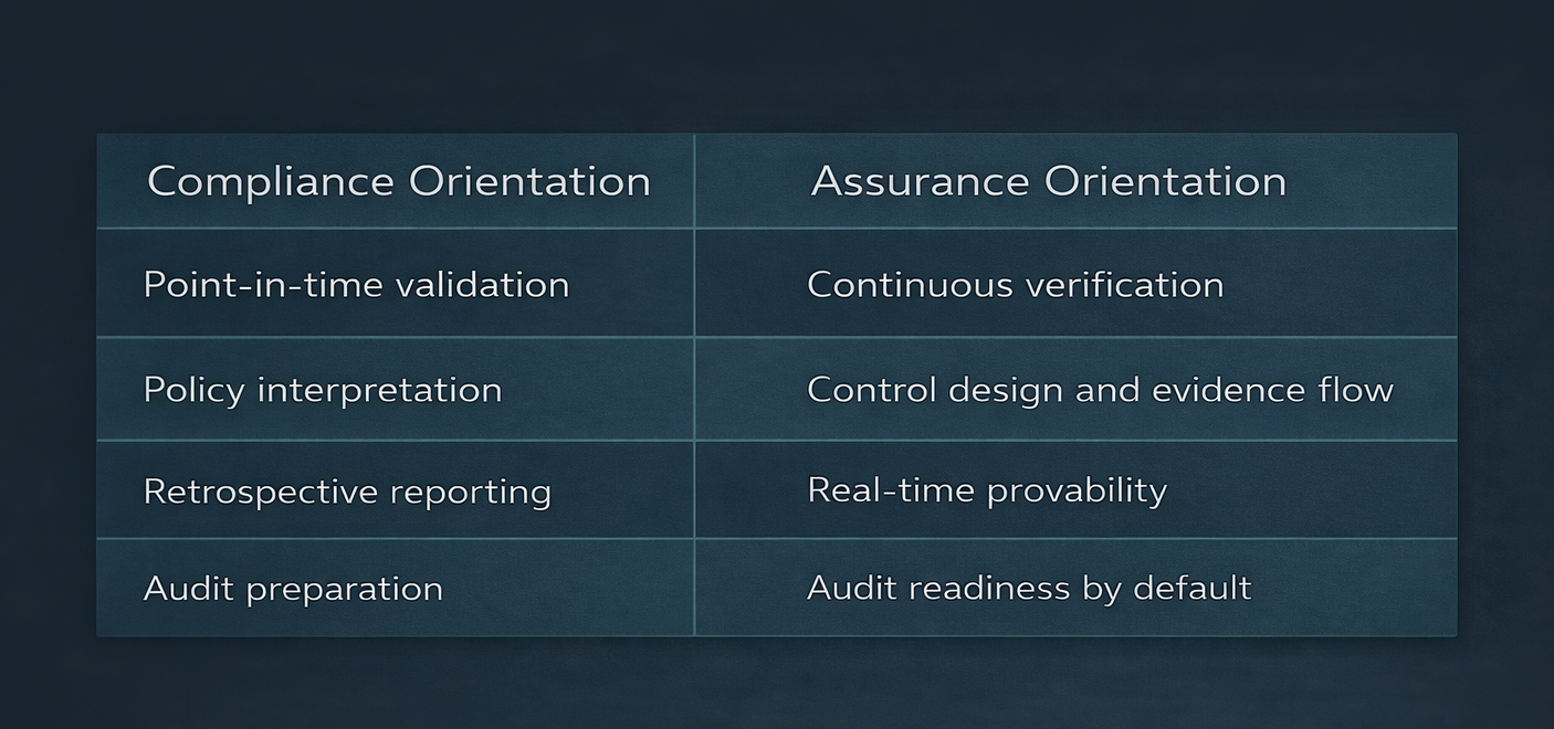 Comparison table: Compliance Orientation vs. Assurance Orientation. Includes point-in-time validation, continuous verification, policy interpretation.