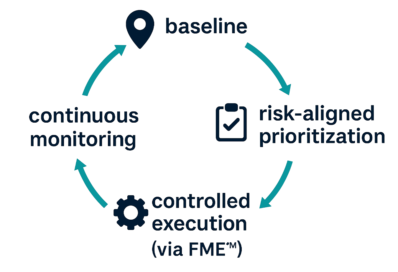 Diagram showing a cyclical process: baseline, risk-aligned prioritization, controlled execution, continuous monitoring.