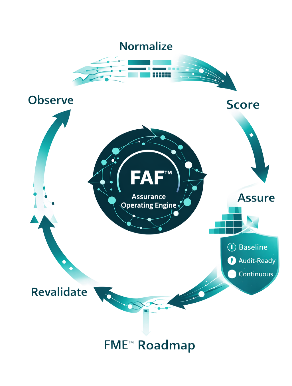 Diagram of a cyclical process, 