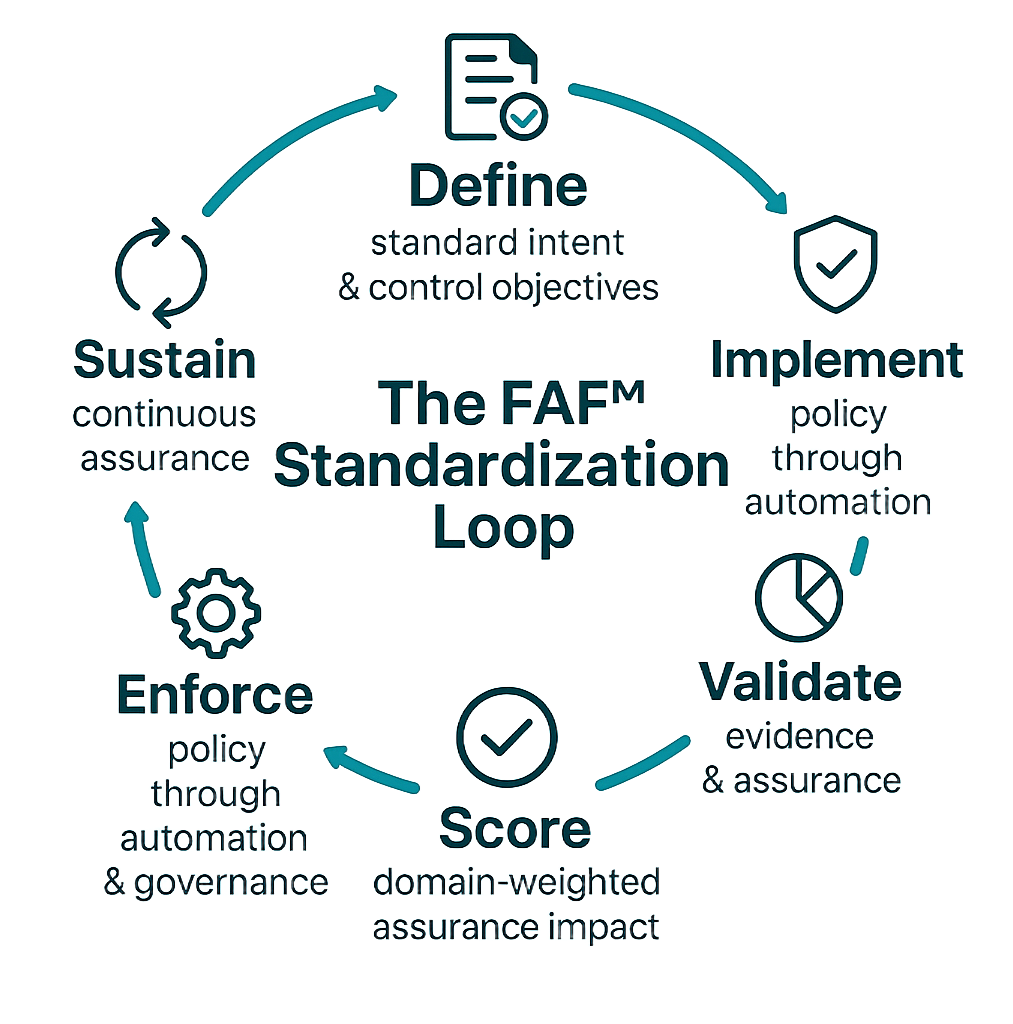 Diagram of the FAF Standardization Loop, a cyclical process of defining, implementing, validating, scoring, enforcing, and sustaining policies.