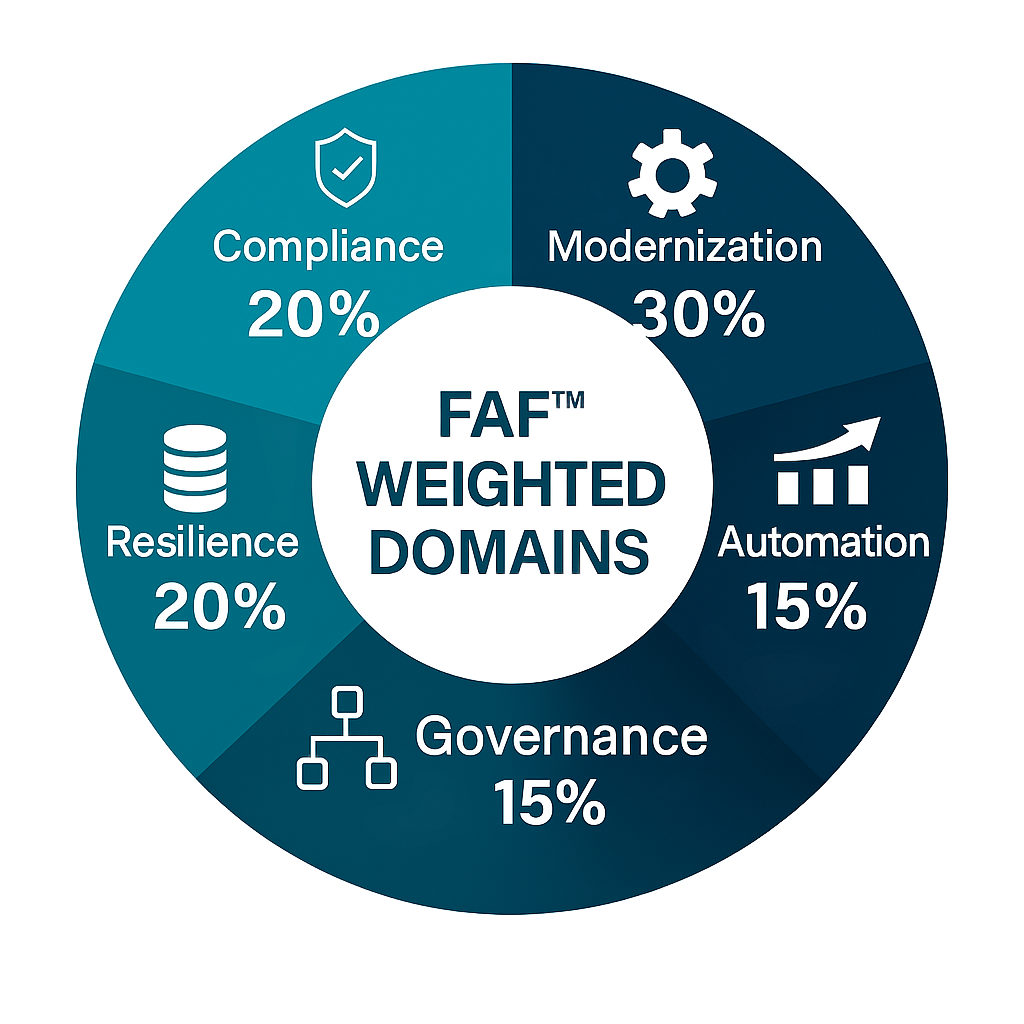 Pie chart showing FAF™ weighted domains: Modernization (30%), Compliance/Resilience (20%), Automation/Governance (15%).