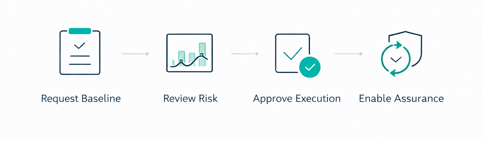 A four-step process: Request Baseline, Review Risk, Approve Execution, Enable Assurance. Each step has an icon.
