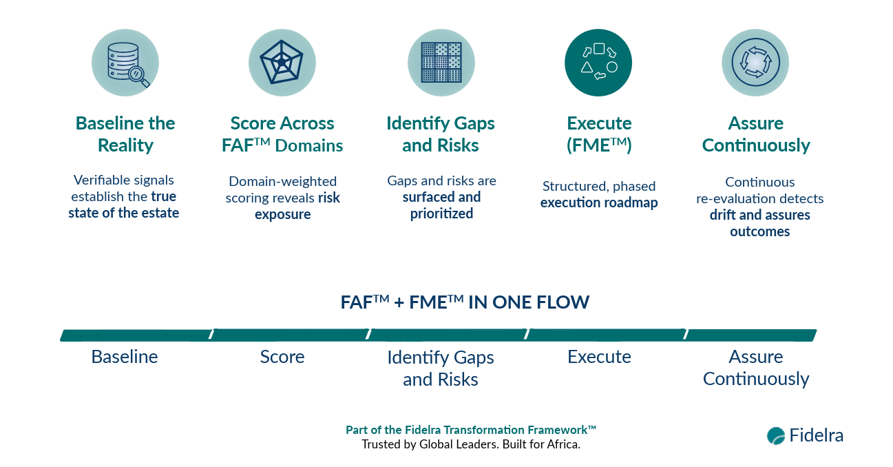 Fiddler's workflow: Baseline, Score Across, Identify, Execute (XIME), and Assess Continuously in a single flow.