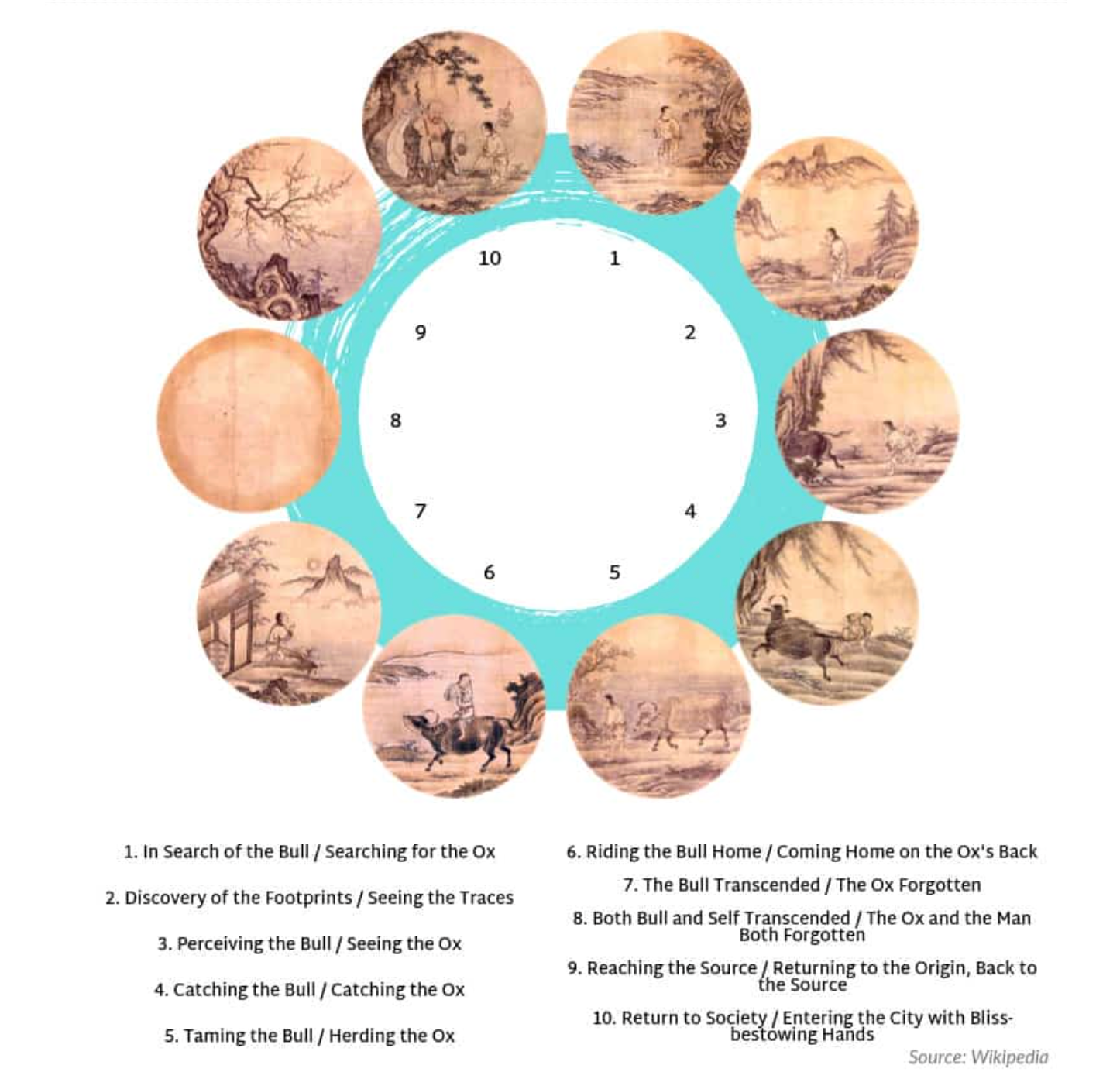 A circular diagram illustrating the Ten Bulls of Zen, showing ten stages of spiritual progression labeled 1-10.