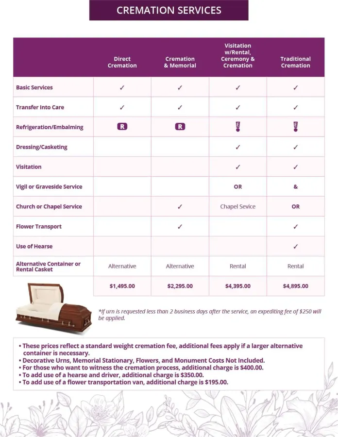 Chart detailing cremation service options, including costs, with a casket image.