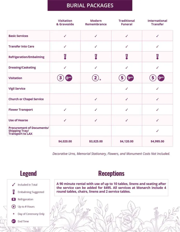 Burial packages comparison chart with inclusions and costs.