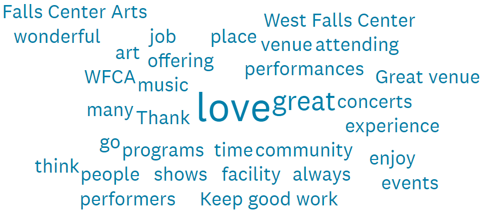 Word cloud of positive feedback for the Falls Center Arts and West Falls Center.