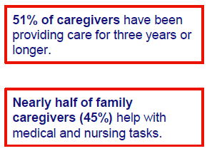 Statistics about caregivers: 51% provide care for three+ years; 45% assist with medical tasks.