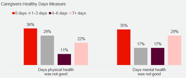 Bar graph showing caregivers' physical and mental health. 