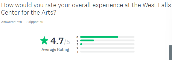 Rating for West Falls Center for the Arts. Average rating 4.7/5. Green star.