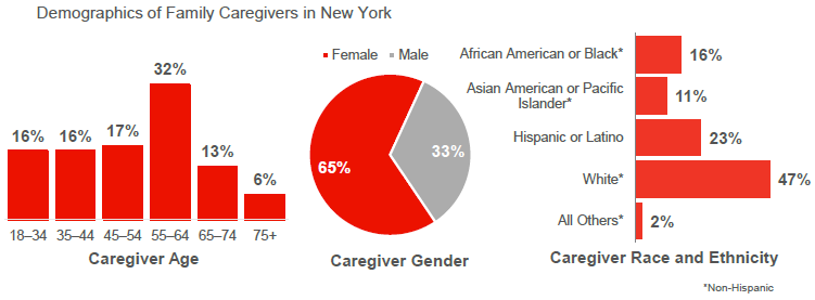 Demographics of family caregivers in New York