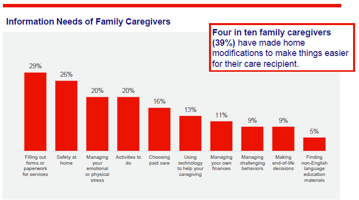 Bar graph showing information needs of family caregivers, highlighting home modifications (39%).