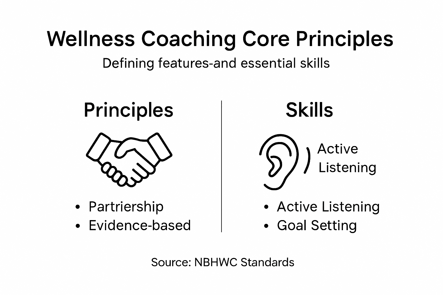 evidence based wellness coaching