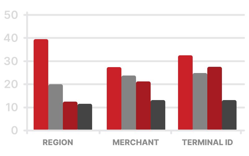 Bar graph comparing data across three categories with red, gray, and black bars.