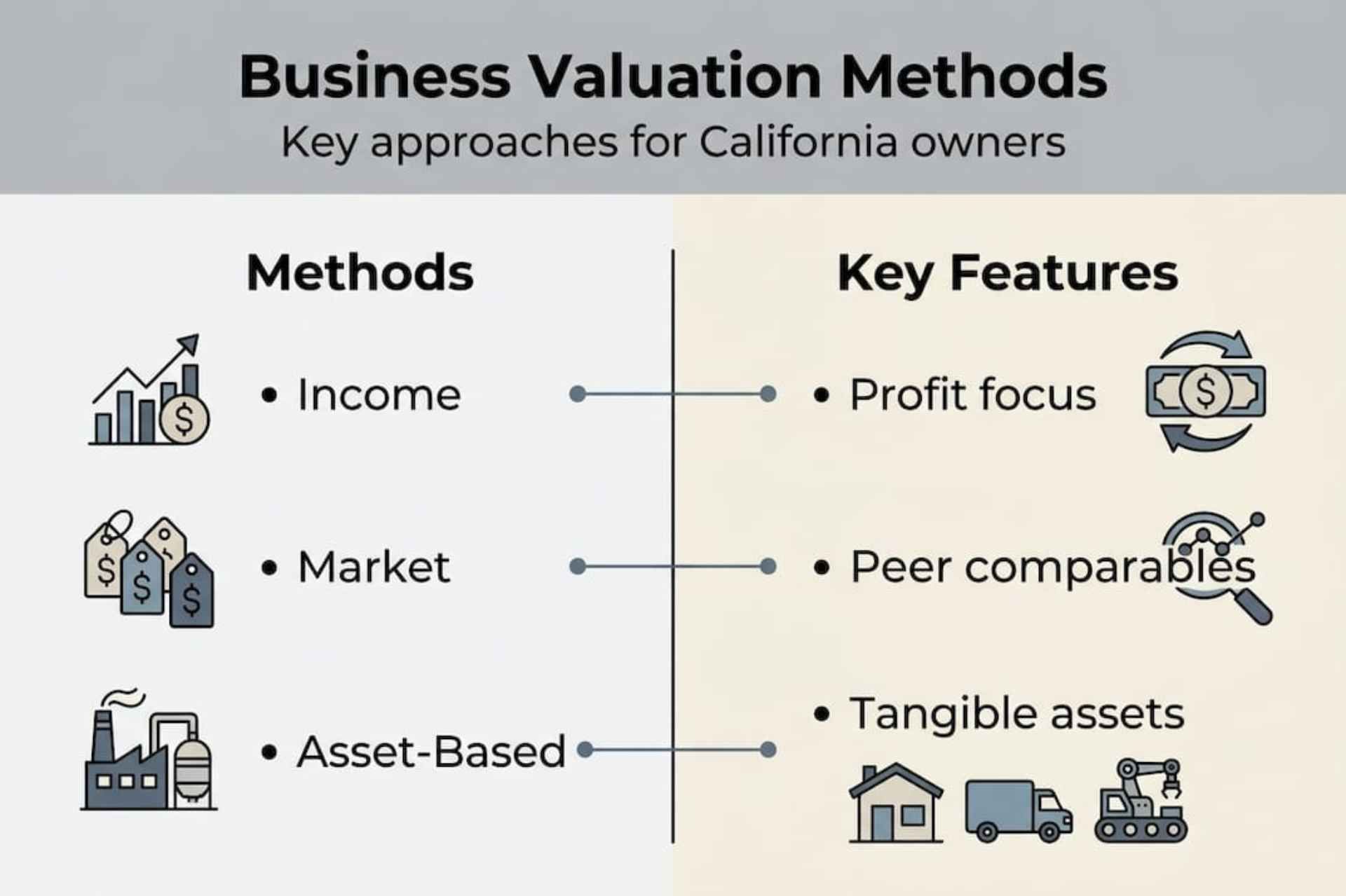 Infographic comparing business valuation methods: Income (profit focus), Market (peer comparables), and Asset-Based (assets).