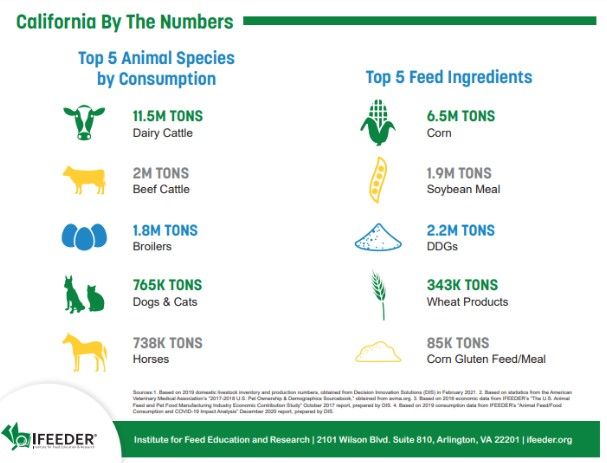 top 5 animal species by consumption in California