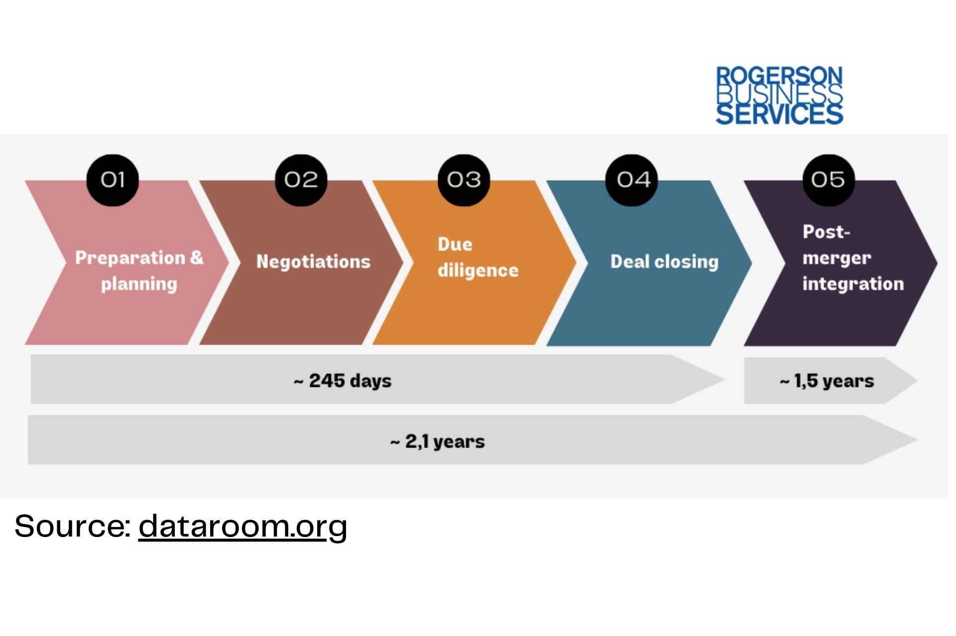 visual timeline of the closing the sale of a business process