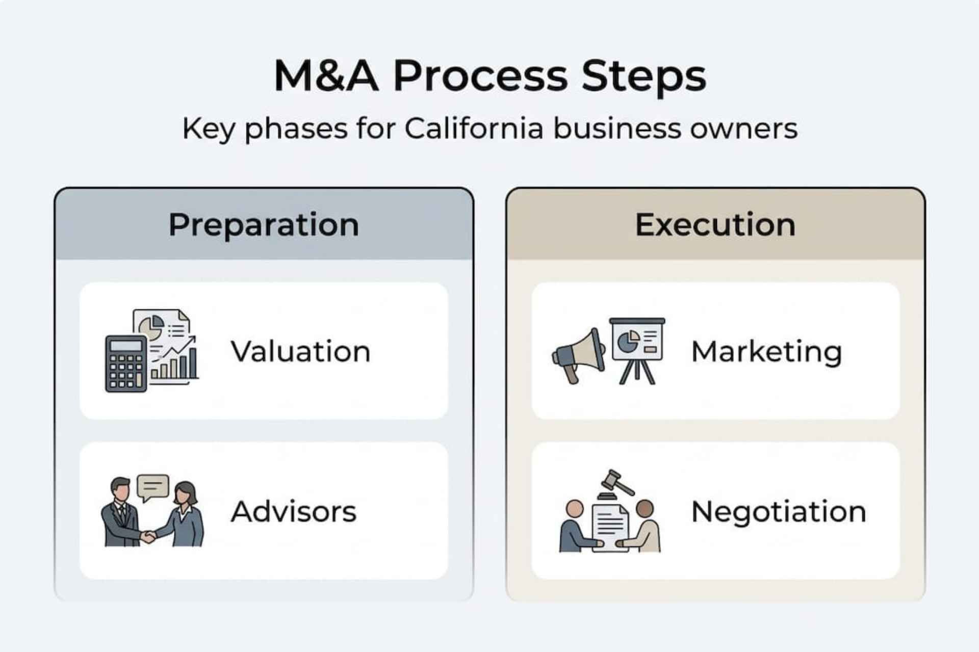Infographic showing M&A process steps for California business owners: Preparation (Valuation, Advisors) and Execution.