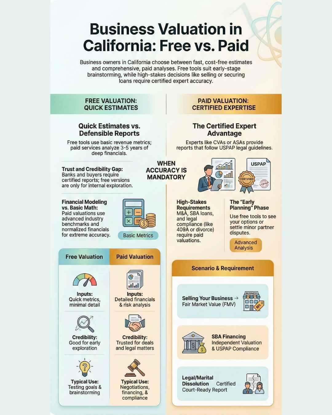 Infographic comparing free vs. paid business valuation in California, with icons, text, and illustrations.