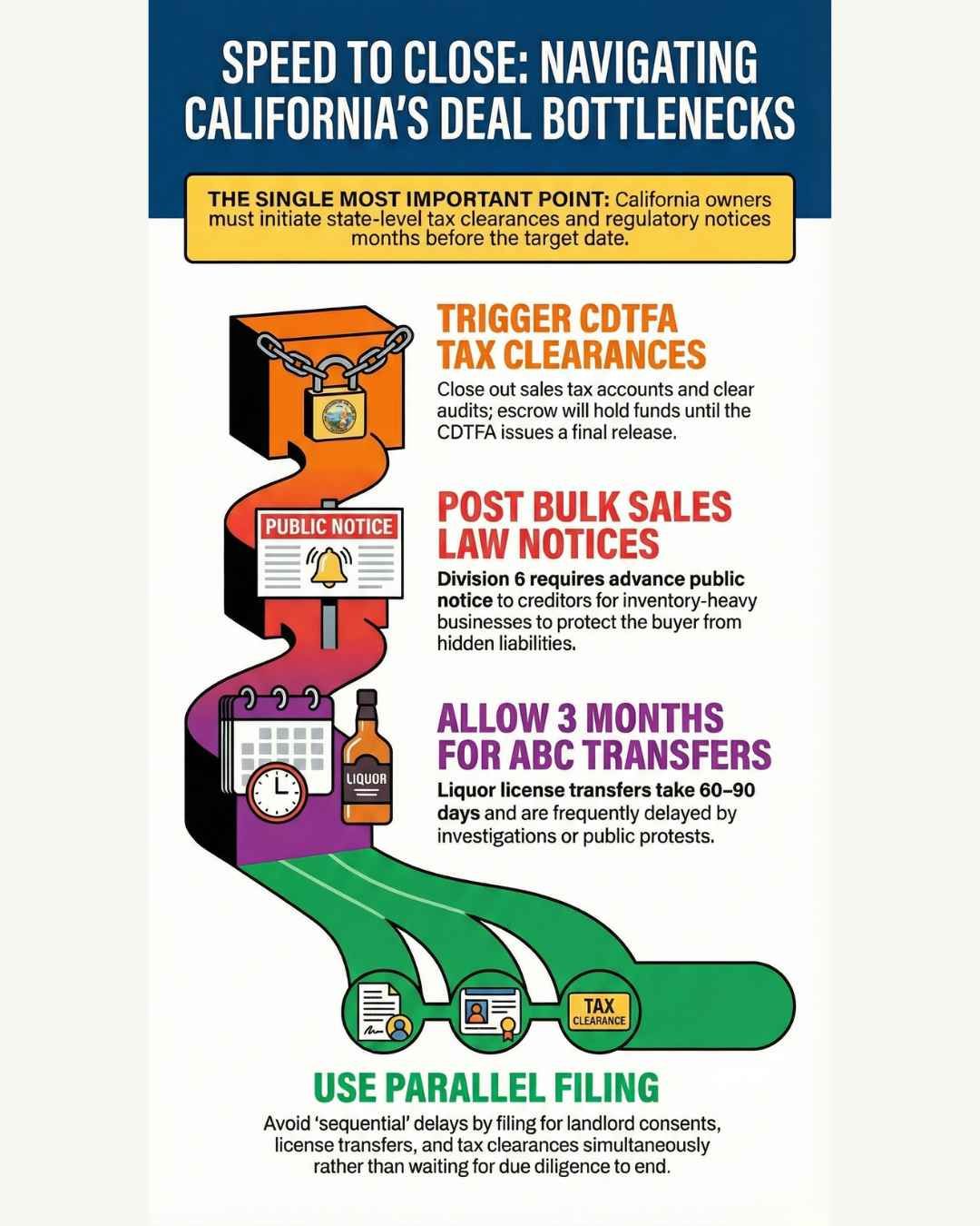 Infographic on California's deal bottlenecks, showing steps like tax clearances, bulk sales notices, ABC transfers, and parallel filing.
