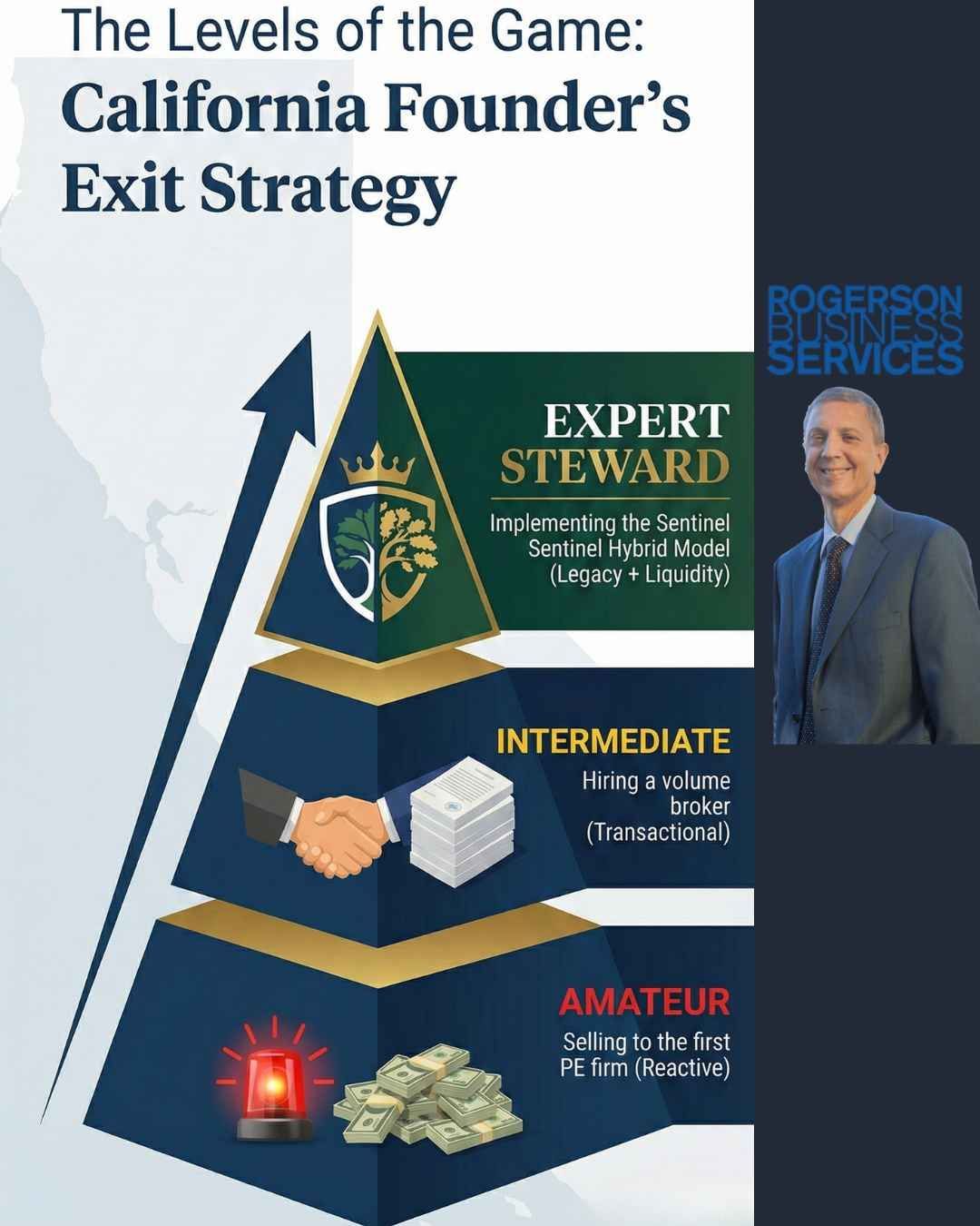 Pyramid graphic: Stages of California founder's exit strategy; amateur, intermediate, expert steward. Side profile of man.