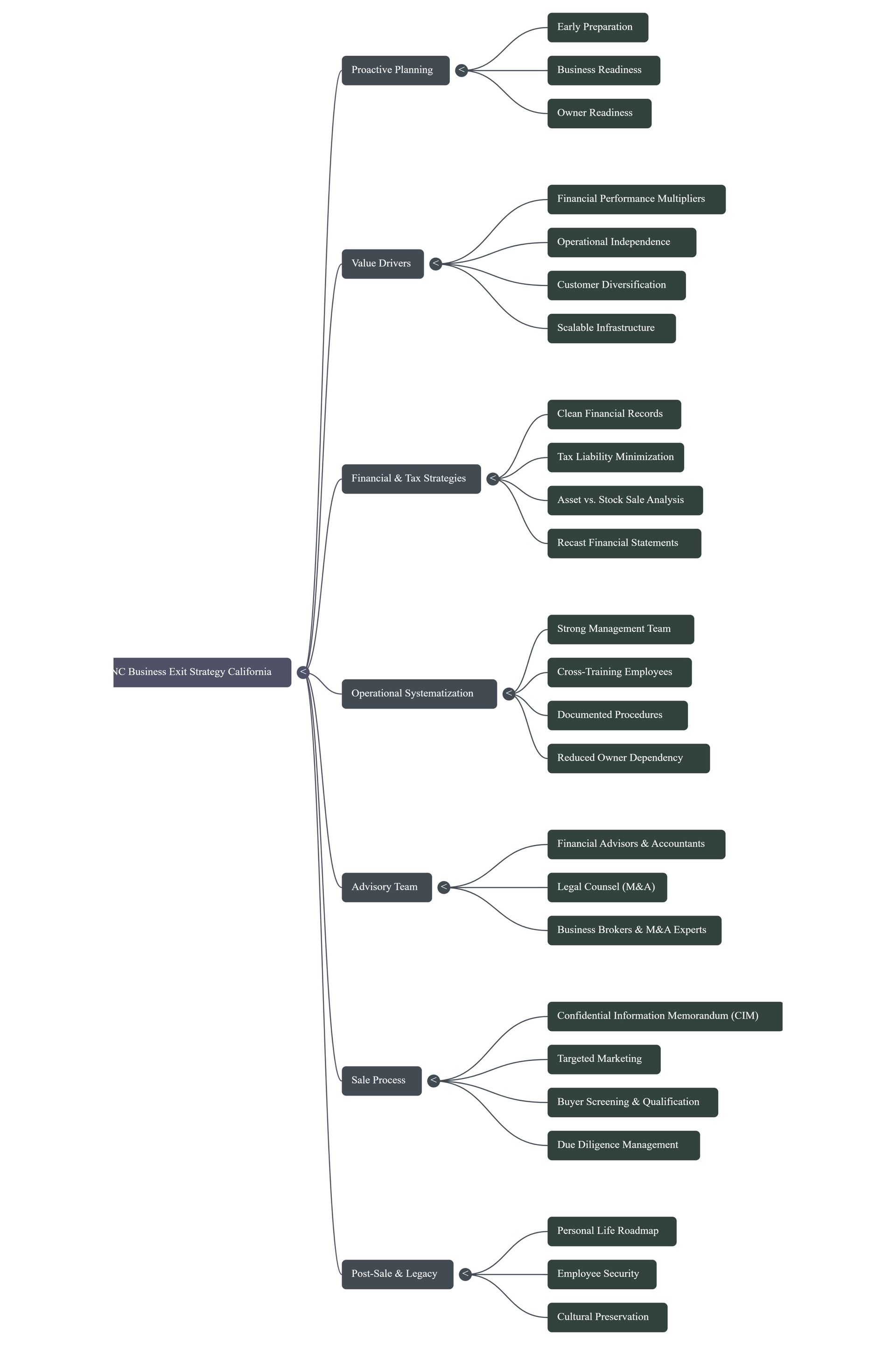 Mind map: Seven topics branching from 