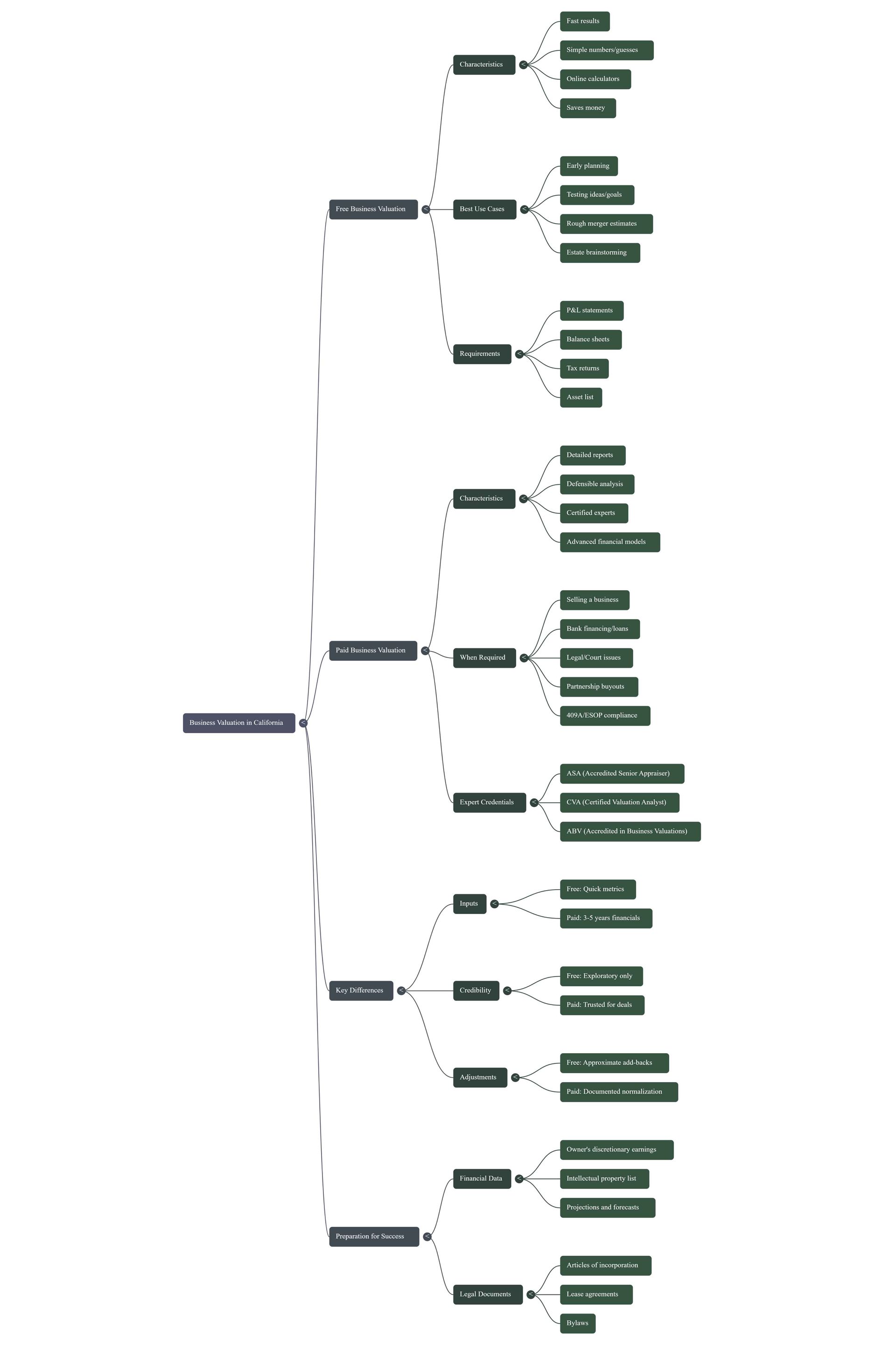 Mind map outlining information about