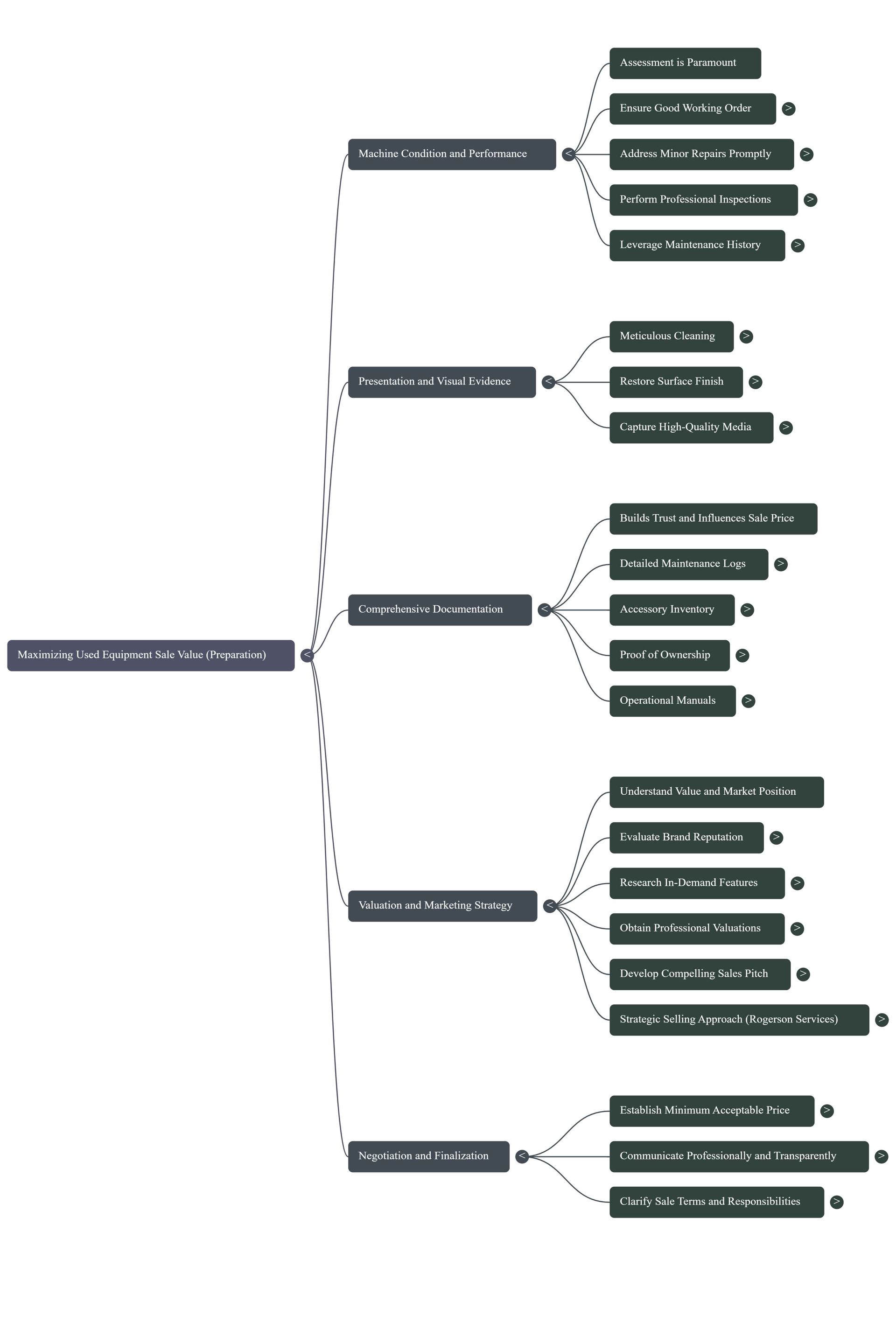 Mind map of digital marketing strategies, including search engine optimization, content marketing, and social media.