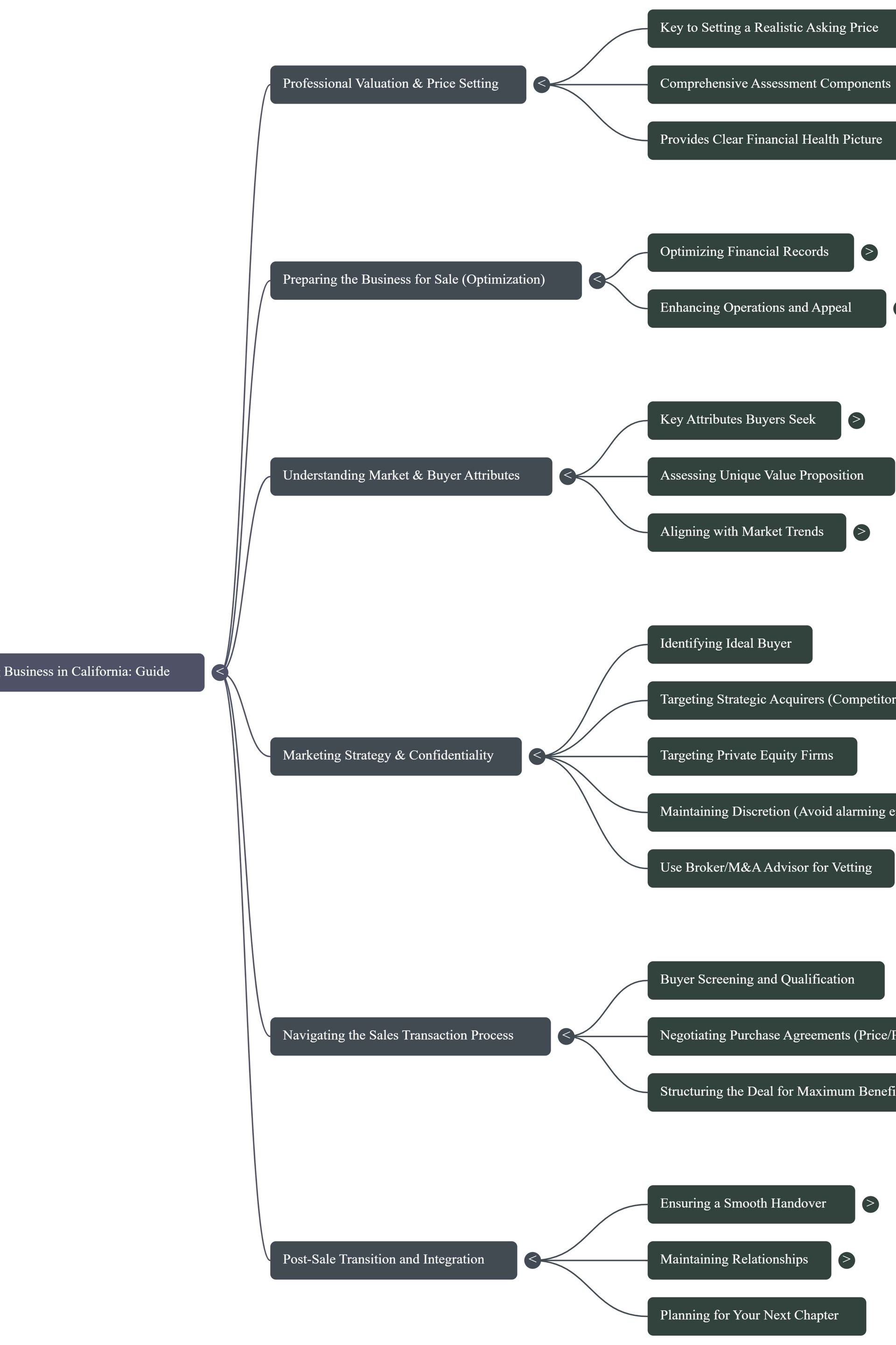 Mind map: Six main concepts branching into subtopics, organized with dotted lines, representing related information.