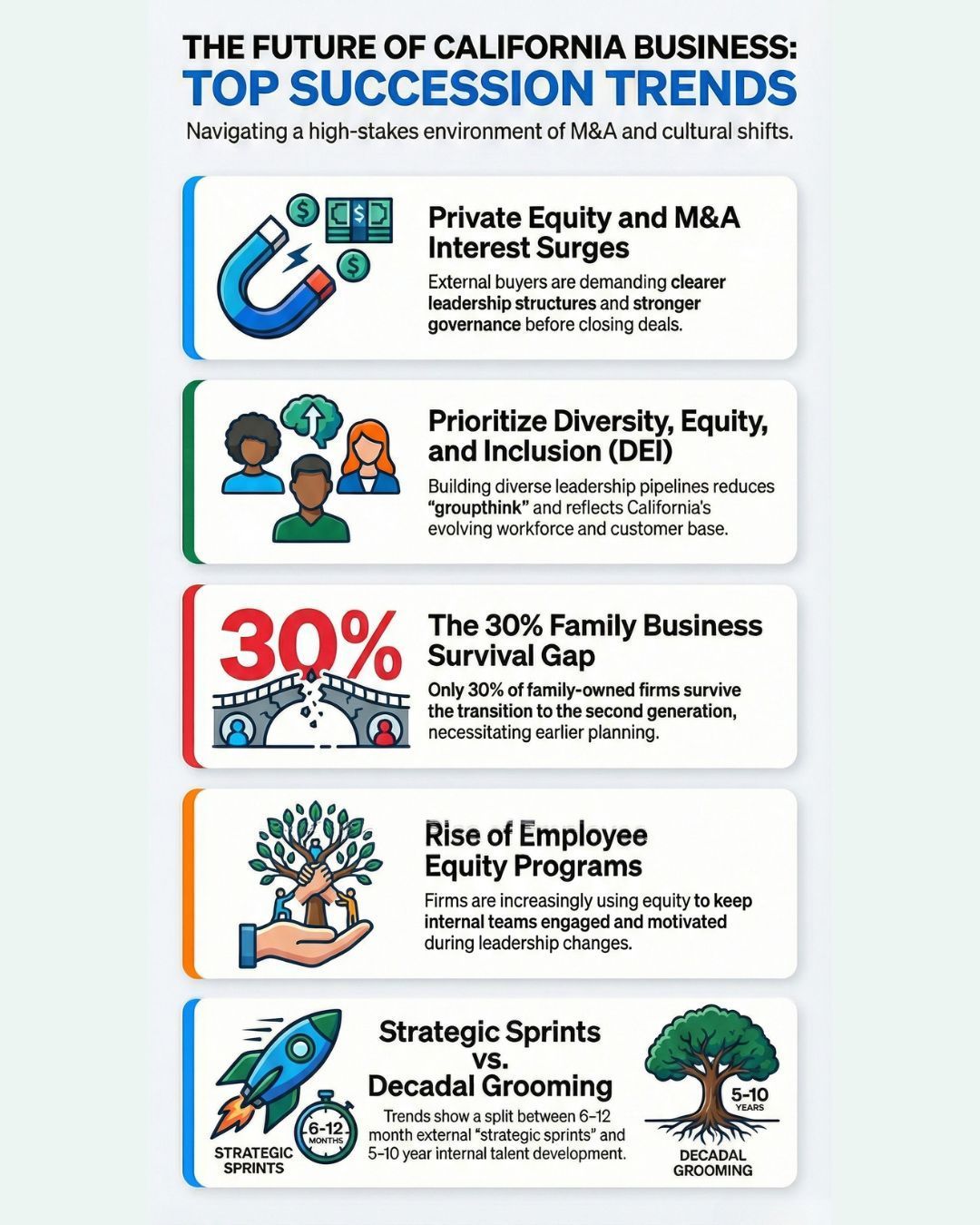 Infographic: California business succession trends. Key trends are private equity, DEI, family business gap, employee equity, strategic sprints.