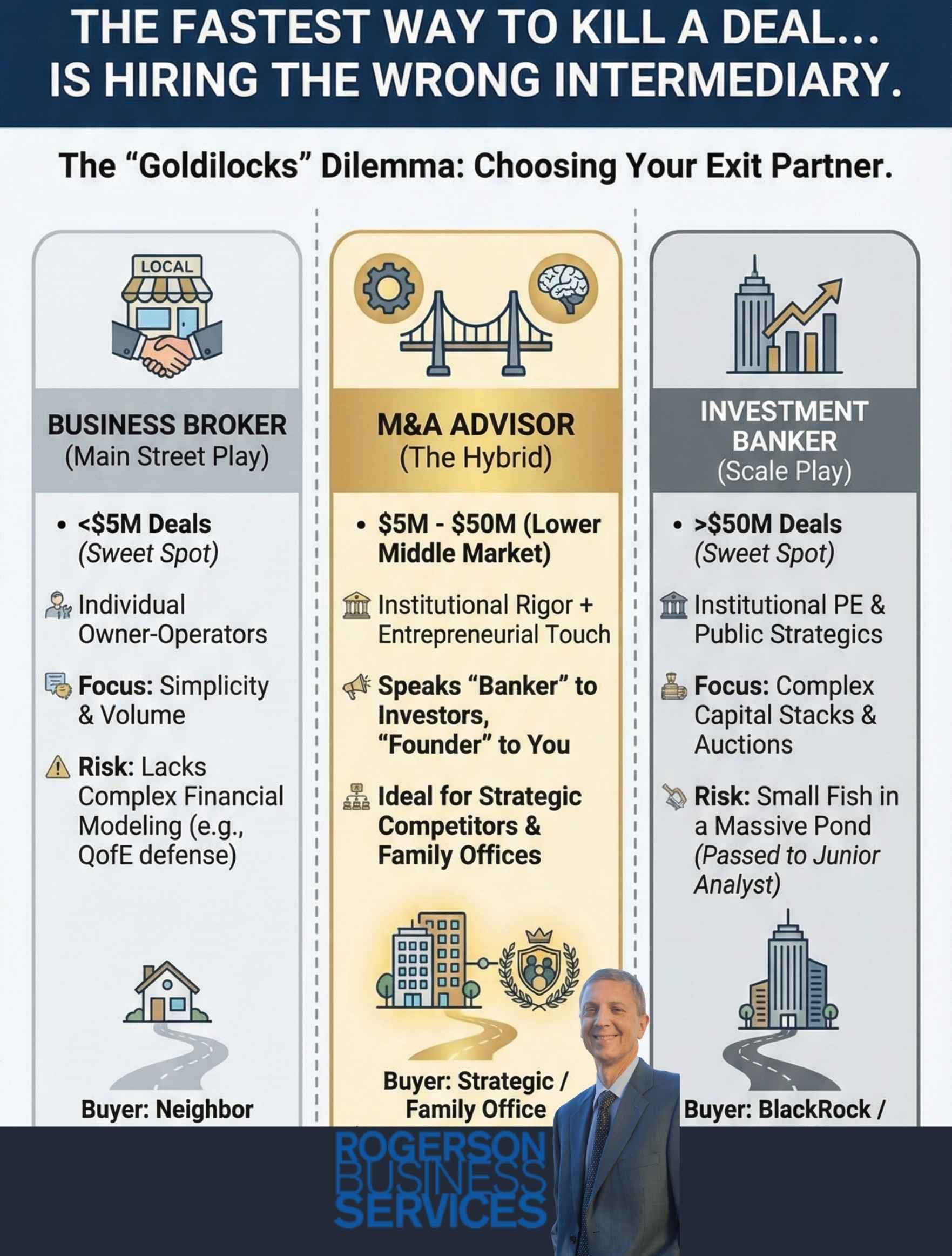 Infographic: Comparing business broker, M&A advisor, and investment banker roles in deal-making, with a man in suit.