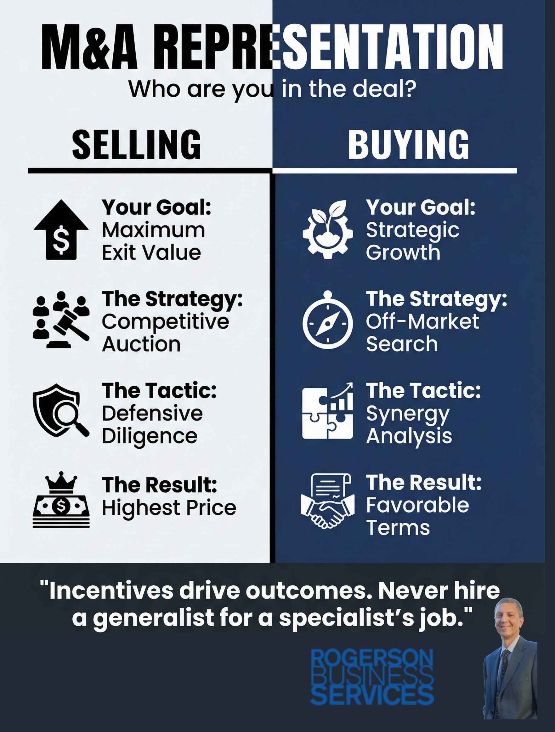 M&A representation graphic. Selling side aims for maximum exit value, Buying for strategic growth.