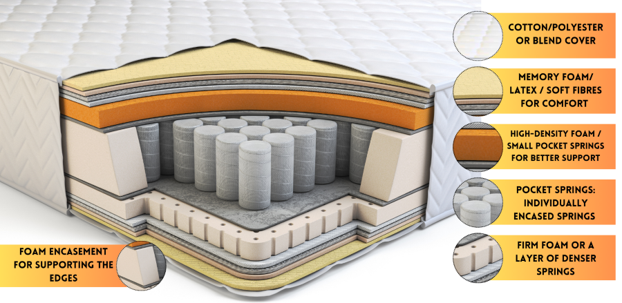 A diagram of the inside of a mattress showing the different layers of a pocket spring mattress
