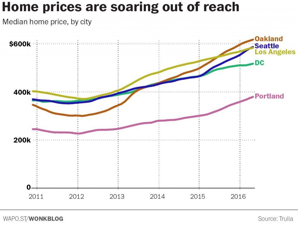 home prices are soaring out of reach