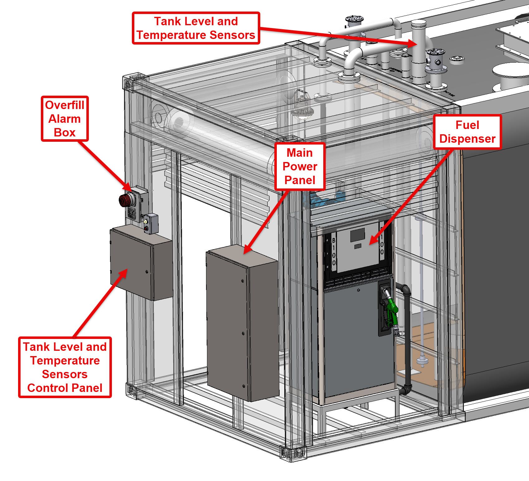 Diagram of a fuel tank system with labeled components: sensors, panel, dispenser, and alarm.