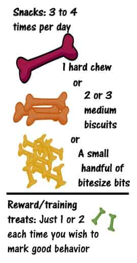 chart showing serving size for snacks and treats for pug