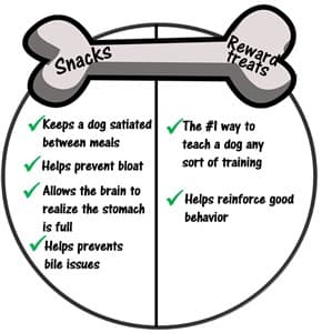 Chart of snack and treat benefits for dogs