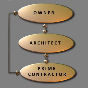 Traditional design-bid-build process