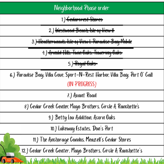 Neighborhood phase order list.  