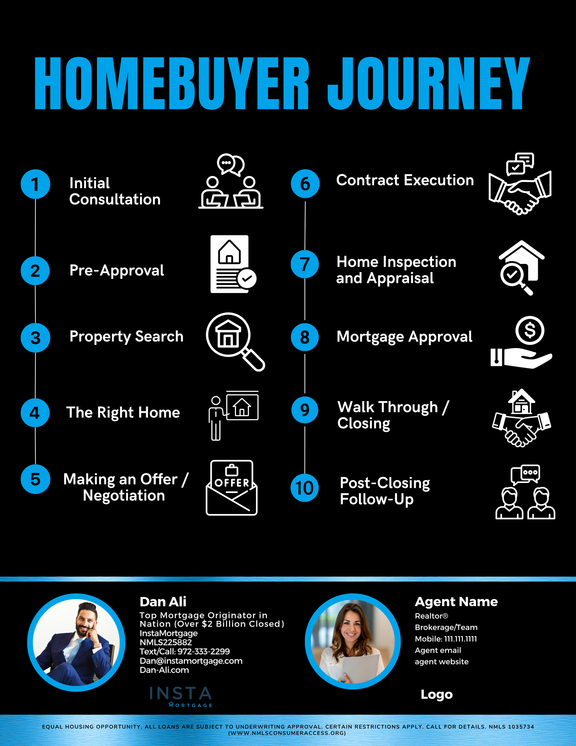 A poster showing the steps of a homebuyer journey.