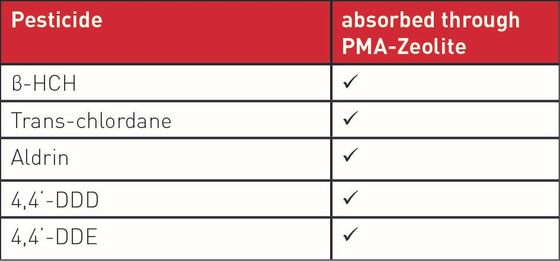 Overview of organic chlorogenic compounds   that are absorbed by PMA-Zeolite