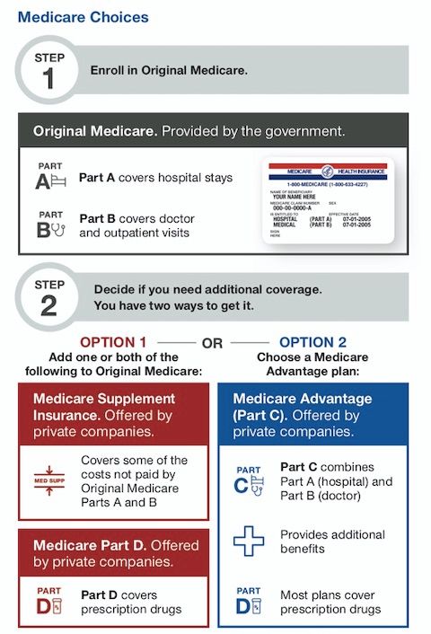 A poster showing 2 options  to enroll in Medicare