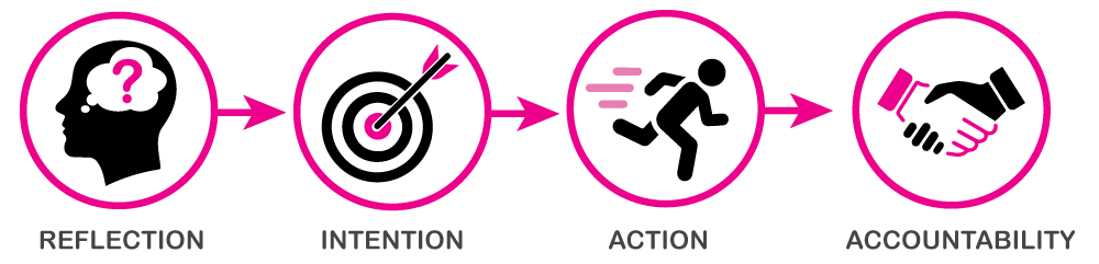 icons for reflection, intention, action & accountability