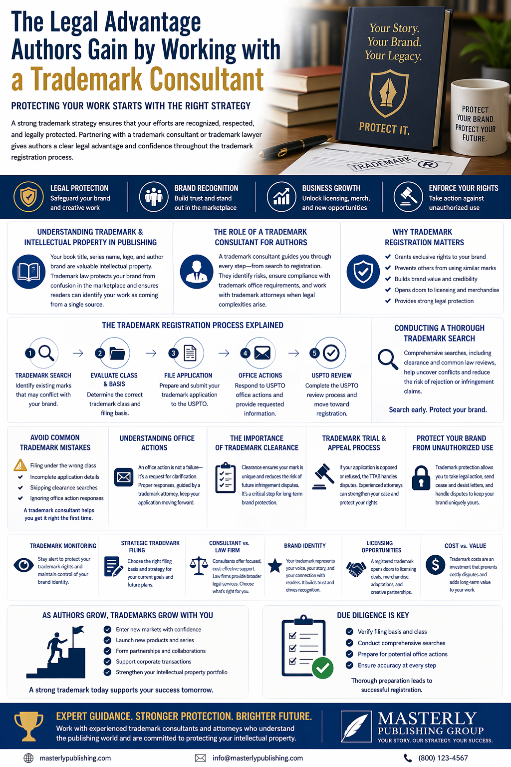 The Legal Advantage Authors Gain by Working with a Trademark Consultant,” designed in a blue, white, and gold color scheme. The layout includes a headline section about protecting your work, alongside an image of a book, pen, coffee mug, and trademark document. The infographic highlights key benefits such as legal protection, brand recognition, business growth, and enforcing rights, each represented with icons.
Sections explain trademark and intellectual property in publishing, the role of a trademark consultant, and why trademark registration matters. A step-by-step visual outlines the trademark registration process, including search, classification, application filing, office actions, and USPTO review. Additional panels cover conducting a trademark search, avoiding common mistakes, understanding office actions, trademark clearance, appeal processes, and protecting against unauthorized use.
The infographic also includes sections on trademark monitoring, strategic filing, consultant vs. law firm comparisons, brand identity, licensing opportunities, and cost vs. value. The bottom highlights growth opportunities for authors, due diligence steps, and a call to action encouraging authors to work with trademark consultants, branded with Masterly Publishing Group.