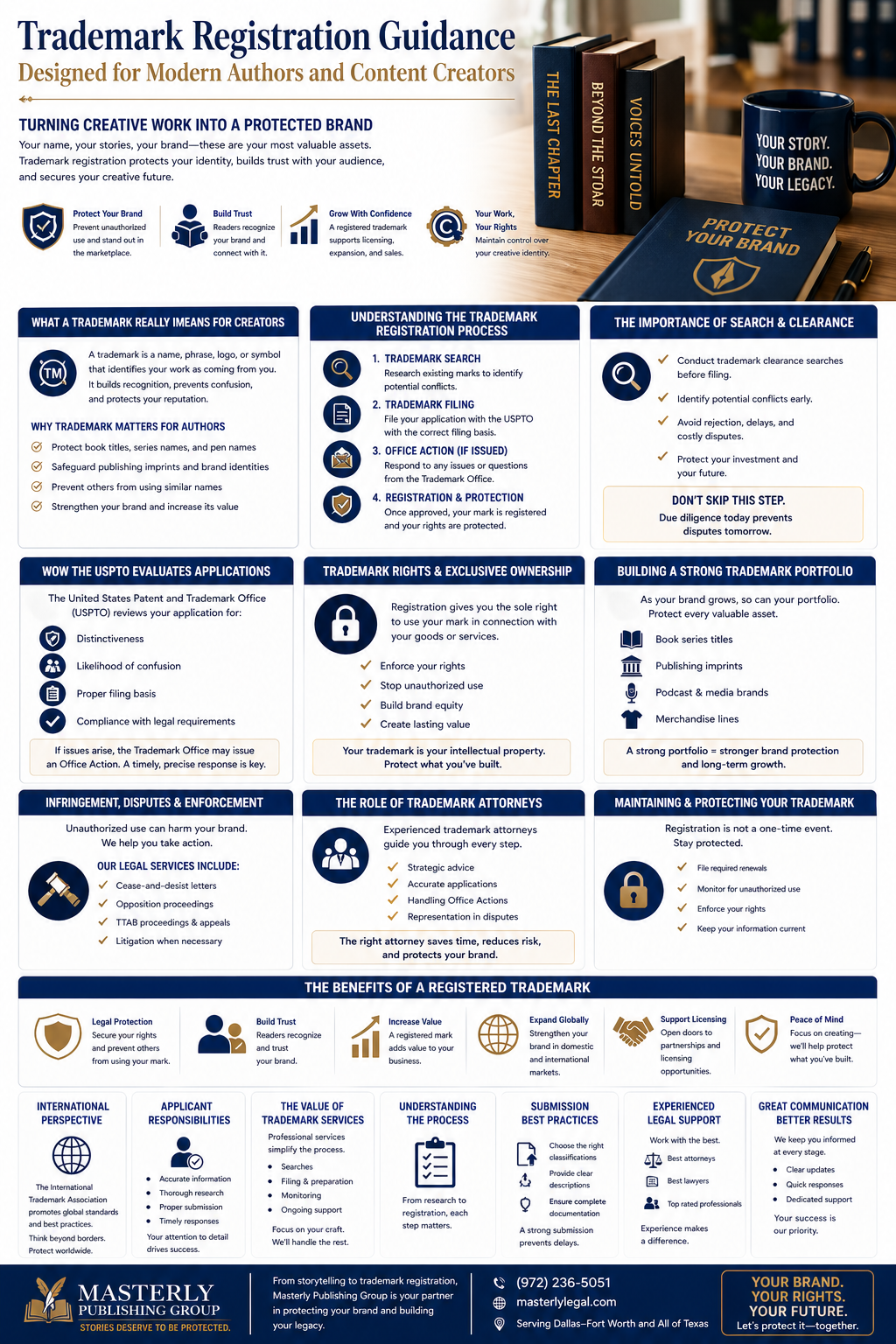 Trademark Registration Guidance Designed for Modern Authors and Content Creators,” using a navy blue, white, and gold color scheme. It explains how trademark registration helps authors and creators protect their brand identity and intellectual property. Sections outline what a trademark means, why it matters for authors, and the steps in the trademark registration process, including trademark search, filing with the USPTO, responding to office actions, and final registration. Additional panels cover the importance of trademark clearance, how applications are evaluated, trademark rights and exclusive ownership, and building a trademark portfolio. The infographic also highlights infringement, dispute resolution, the role of trademark attorneys, and maintaining trademark protection over time. A bottom section emphasizes benefits such as legal protection, brand trust, and global expansion. The footer includes Masterly Publishing Group branding and contact information, promoting legal and publishing support for creators.