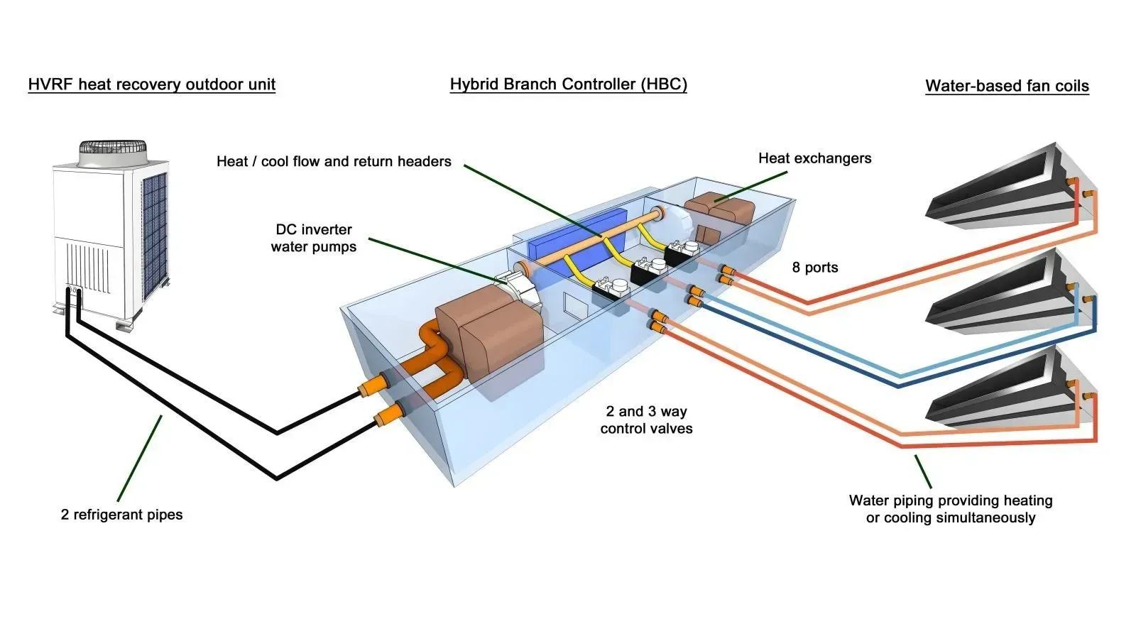 Schema del sistema HVAC con pompa di calore, unità di raffreddamento e tubazioni per l'aria condizionata.