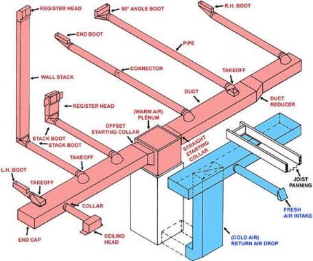 Ductwork Information