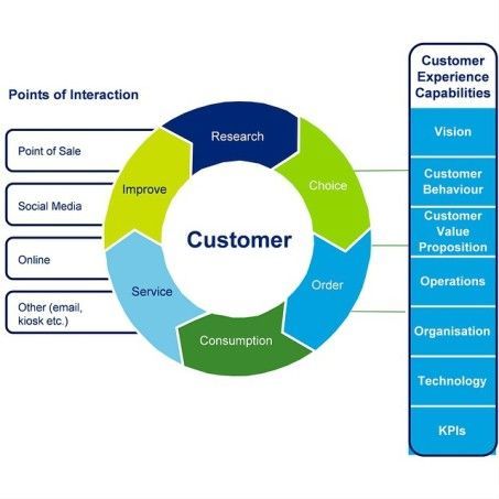 customer experience map