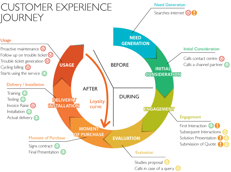 customer experience journey