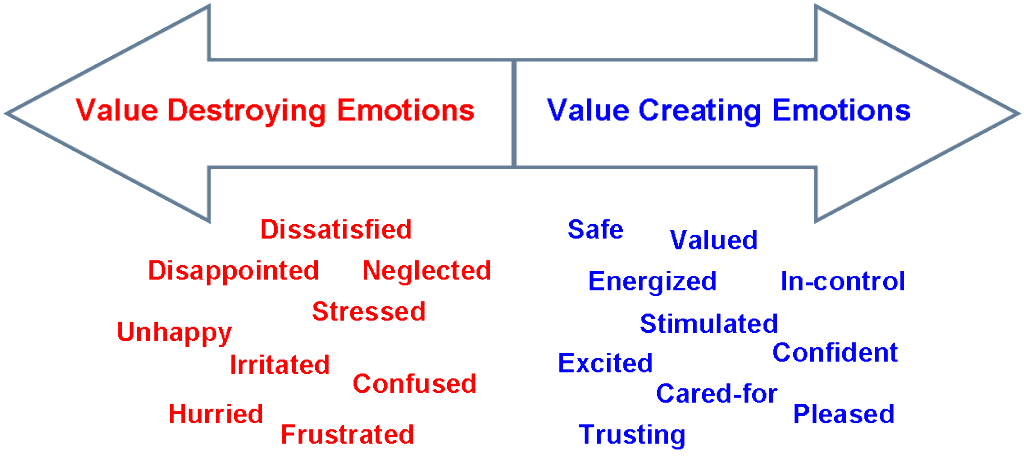 Empathy map of customer emotions